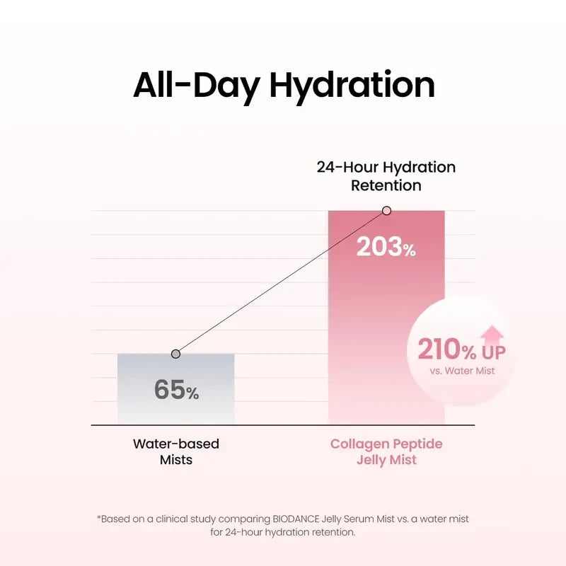 Biodance Collagen Jelly Serum Mist